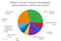 Местные выборы: ЦИК показала рейтинг избранных политических партий