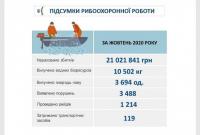 За месяц в Украине обнаружили около 3,5 тыс. нарушений в сфере рыбоохранной деятельности